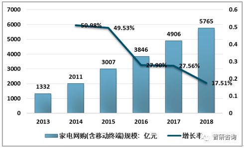 2019年家電行業(yè)發(fā)展現(xiàn)狀 品牌實(shí)力增強(qiáng)與行業(yè)轉(zhuǎn)型