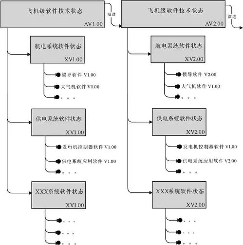 軟件技術基礎 一種飛機系統機載軟件技術狀態策劃方法