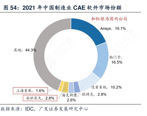 CAE估值比肩半導體EDA 工業研發設計軟件站上AI風口